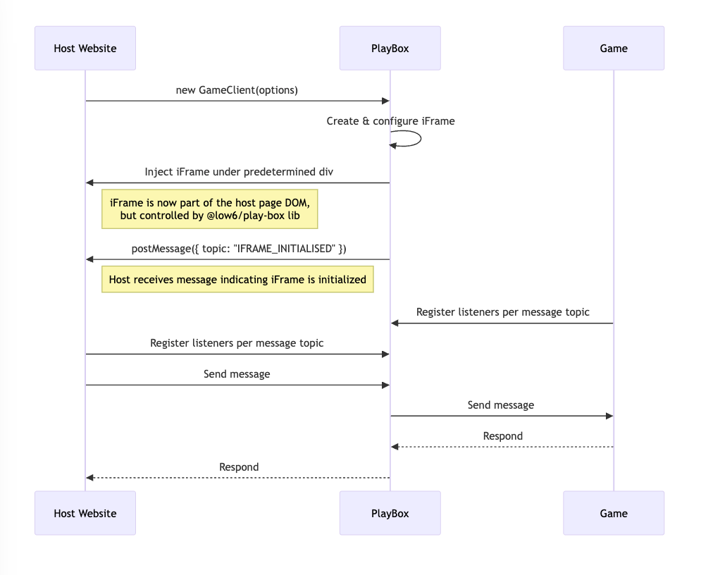 Initialisation and data flow sequence diagram